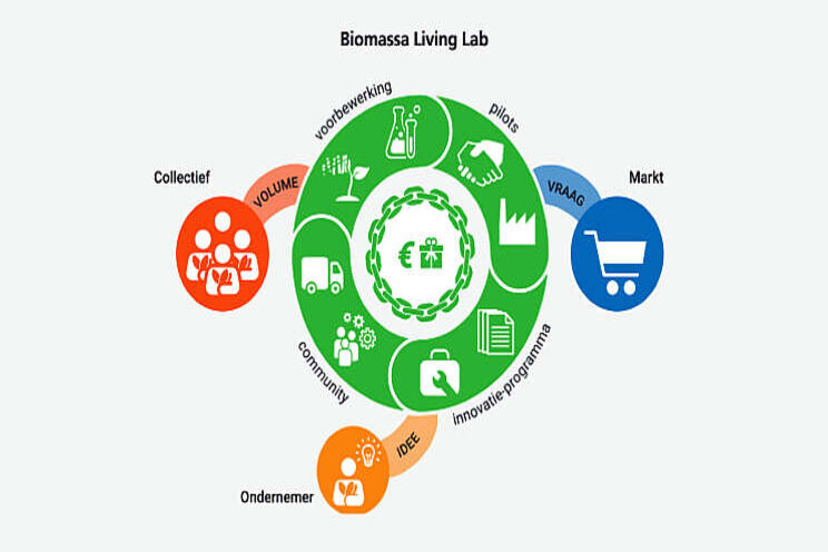 Hoe richt je zelf een Biomassa Living Lab in? Hoe richt je zelf een Biomassa Living Lab in?