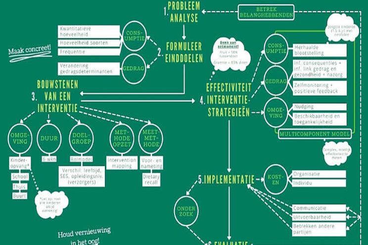 Flowchart: Hoe krijg je kinderen aan de groenten? Flowchart: Hoe krijg je kinderen aan de groenten?
