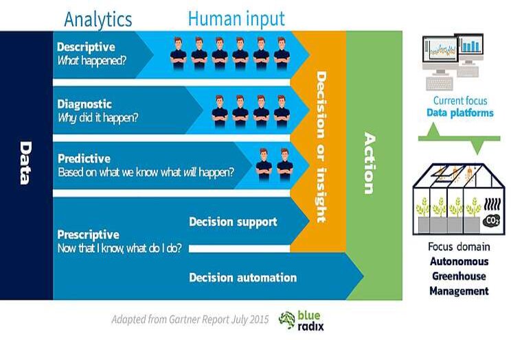 Wat is het grote verschil tussen autonoom en datagedreven telen? Wat is het grote verschil tussen autonoom en datagedreven telen?
